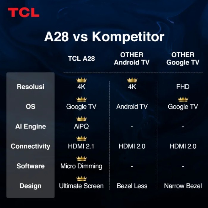 TV LED TCL 43A28 43INCH GOOGLE TV - 4K UHD - DOLBY AUDIO - NETFLIX