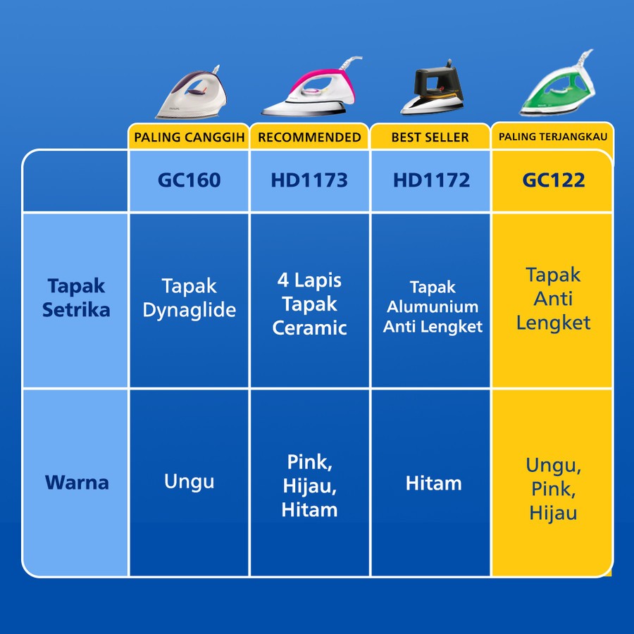 PHILIPS Dry Iron GC122 Setrika - GC-122 Garansi resmi GC 122 - GC122/37 Ungu