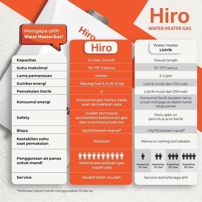 Hiro Water Heater Gas Pemanas Air (HRQ-GWH001-6LP2LED) - Fish