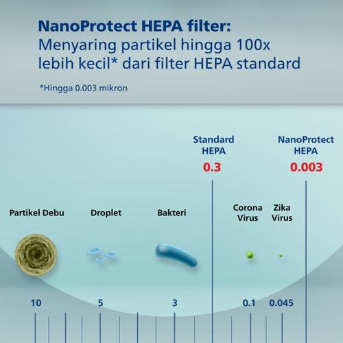 PHILIPS Area Sense Air Purifier AC1715/20